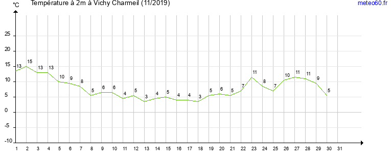 evolution des temperatures moyennes