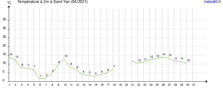 evolution des temperatures moyennes