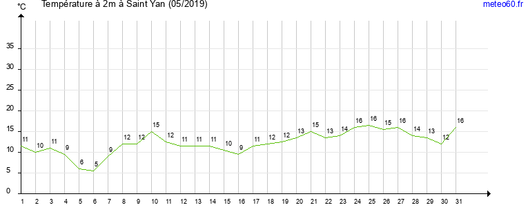 evolution des temperatures moyennes