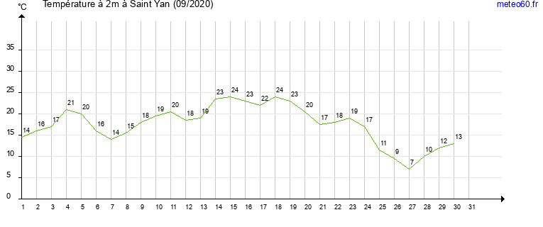 evolution des temperatures moyennes