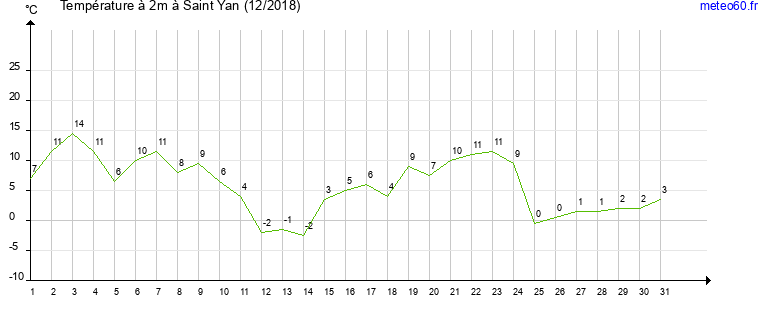 evolution des temperatures moyennes