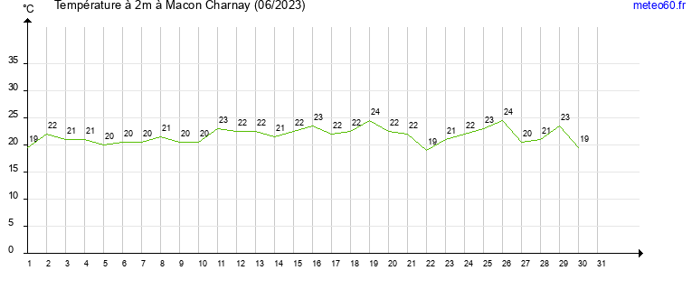 evolution des temperatures moyennes