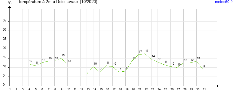 evolution des temperatures moyennes