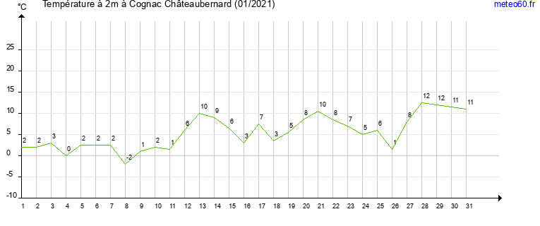 evolution des temperatures moyennes