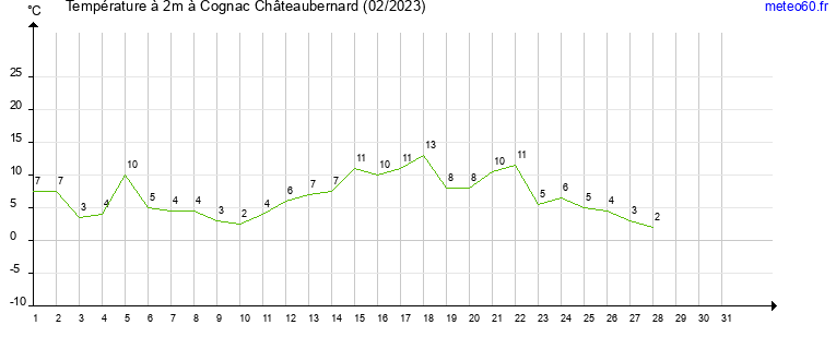 evolution des temperatures moyennes