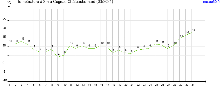 evolution des temperatures moyennes