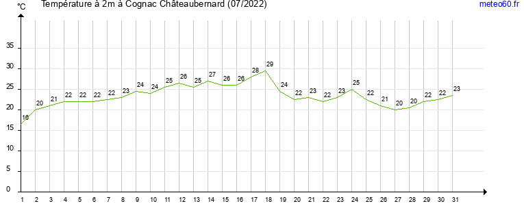 evolution des temperatures moyennes