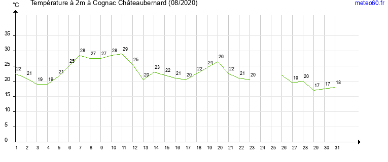 evolution des temperatures moyennes