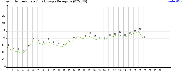 evolution des temperatures moyennes