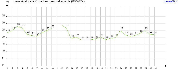 evolution des temperatures moyennes