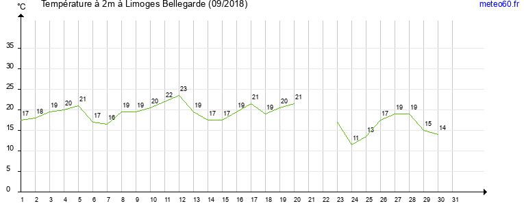 evolution des temperatures moyennes