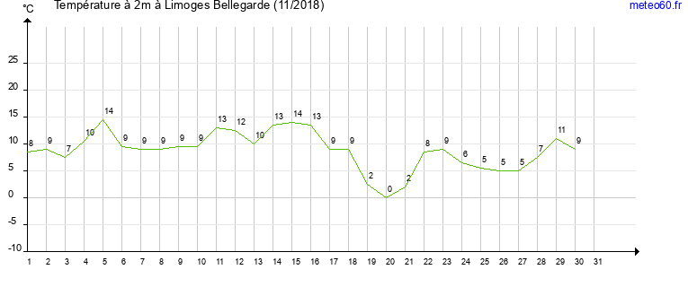 evolution des temperatures moyennes