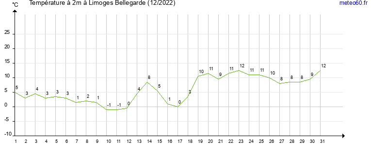 evolution des temperatures moyennes