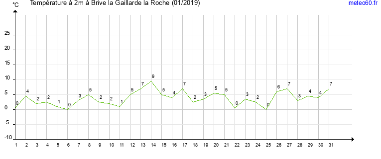 evolution des temperatures moyennes