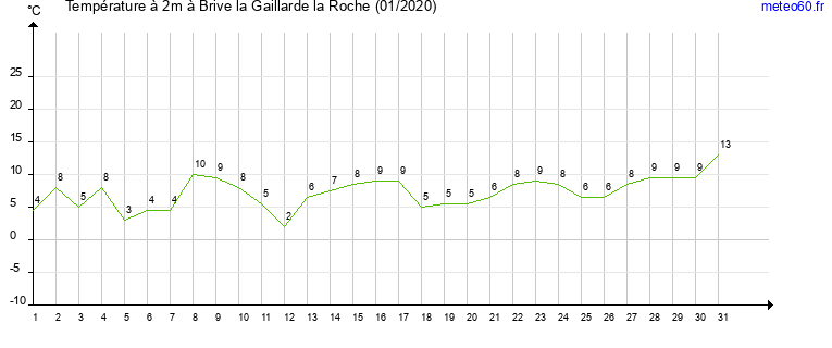 evolution des temperatures moyennes