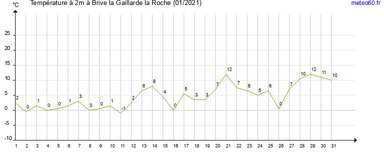 evolution des temperatures moyennes