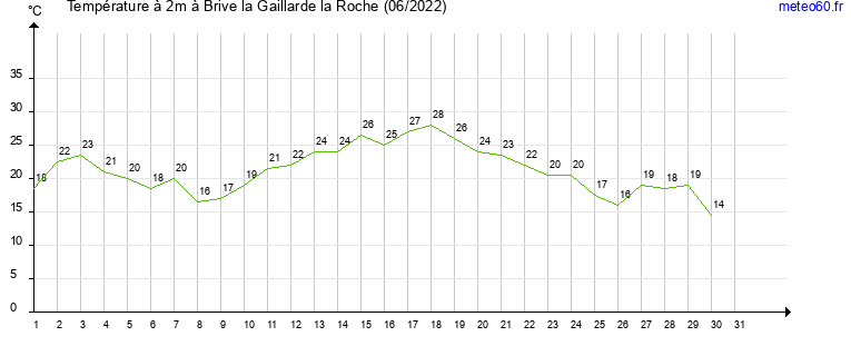 evolution des temperatures moyennes