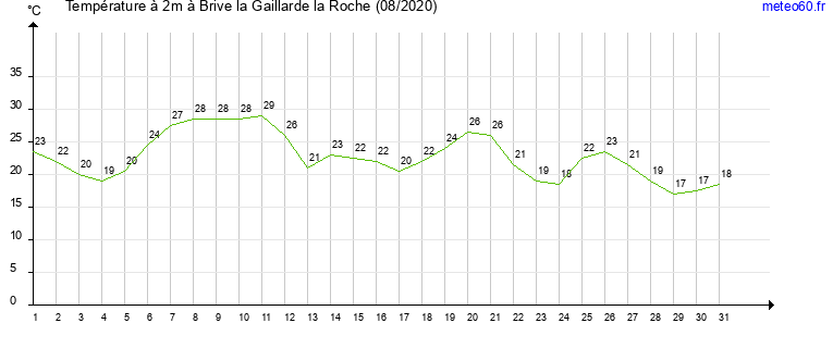 evolution des temperatures moyennes