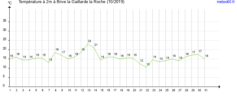 evolution des temperatures moyennes