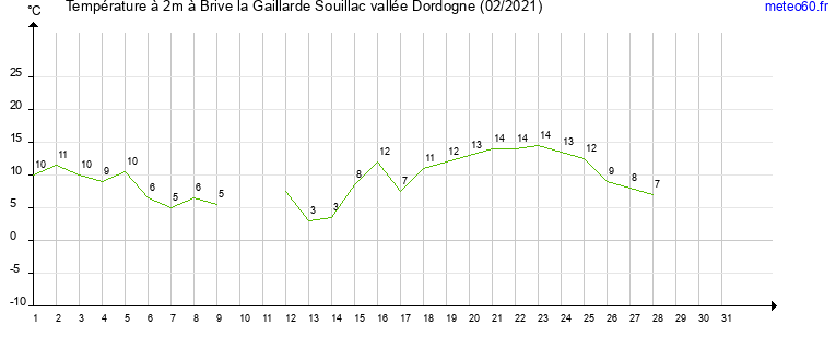 evolution des temperatures moyennes