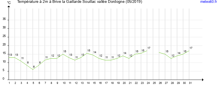 evolution des temperatures moyennes