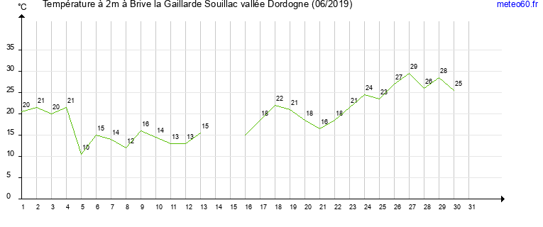 evolution des temperatures moyennes