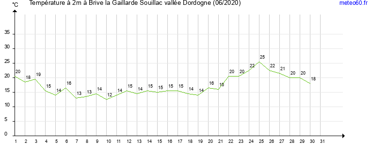 evolution des temperatures moyennes