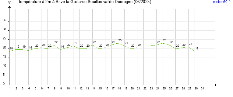 evolution des temperatures moyennes