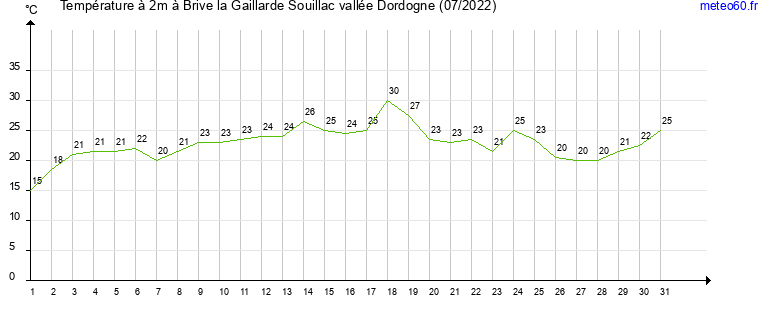 evolution des temperatures moyennes