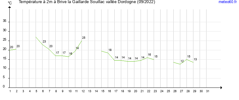 evolution des temperatures moyennes