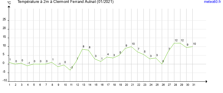 evolution des temperatures moyennes