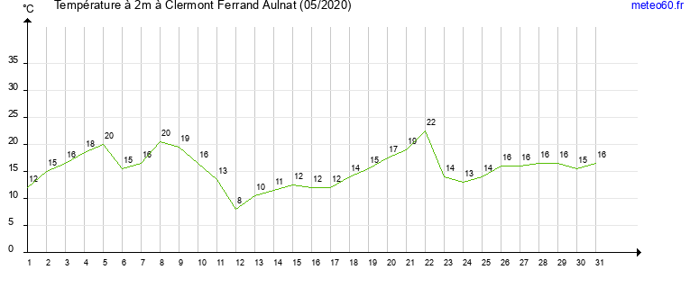 evolution des temperatures moyennes