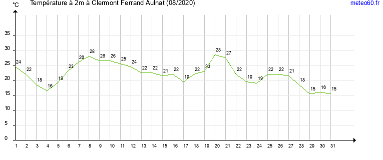 evolution des temperatures moyennes