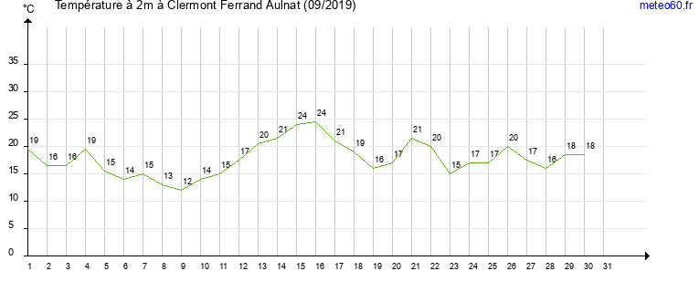 evolution des temperatures moyennes