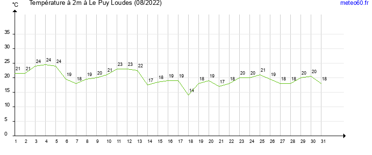 evolution des temperatures moyennes