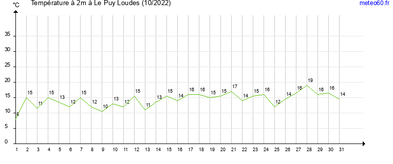 evolution des temperatures moyennes