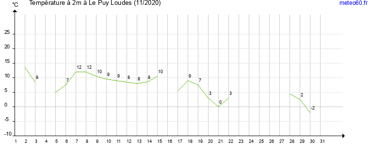 evolution des temperatures moyennes