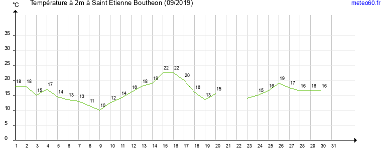 evolution des temperatures moyennes