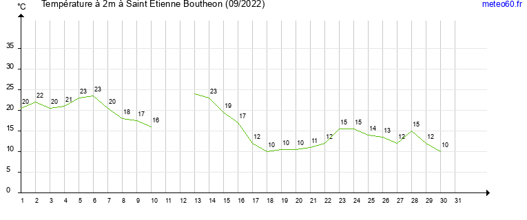 evolution des temperatures moyennes