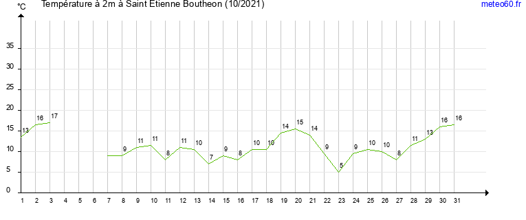 evolution des temperatures moyennes