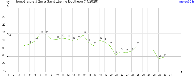 evolution des temperatures moyennes