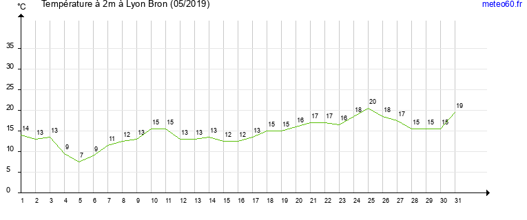 evolution des temperatures moyennes