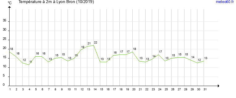 evolution des temperatures moyennes