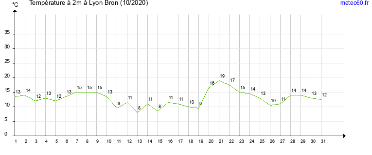 evolution des temperatures moyennes