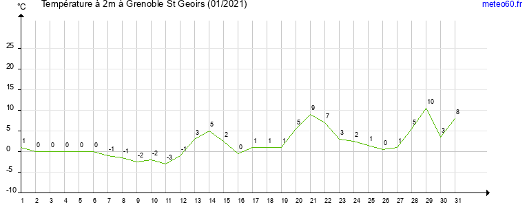 evolution des temperatures moyennes