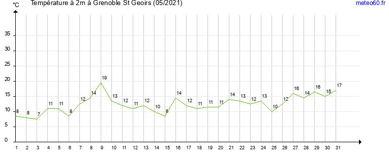 evolution des temperatures moyennes