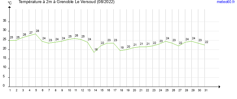 evolution des temperatures moyennes