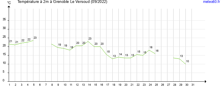 evolution des temperatures moyennes