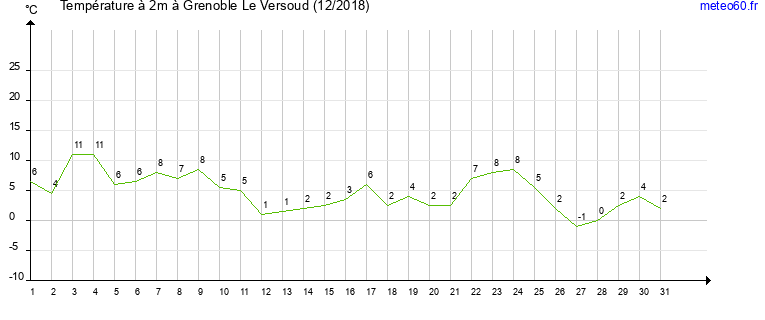 evolution des temperatures moyennes