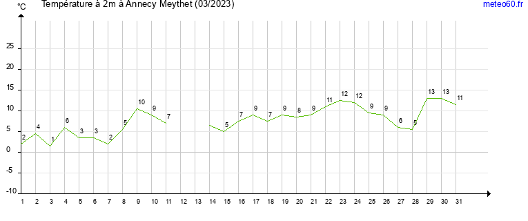 evolution des temperatures moyennes